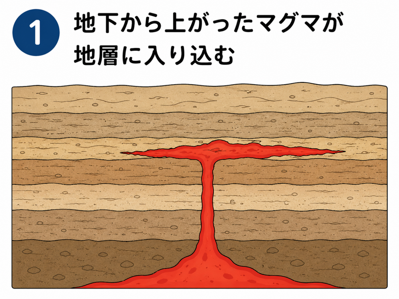 橋杭岩のでき方1 地下から上がったマグマが地層に入り込む様子