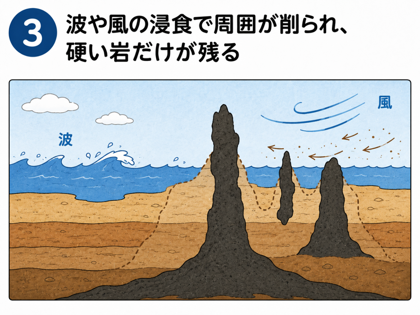 橋杭岩のでき方3 波や風の浸食で周囲が削られ硬い岩だけが残る様子